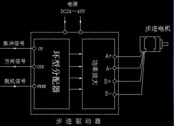 步進電機為什么要加驅動器？