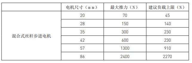 兩步搞定絲桿步進(jìn)電機(jī)選型,這就是工資高的原因 兩步搞定絲桿步進(jìn)電機(jī)選型,這就是工資高的原因