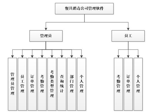 基于ASP.NET的餐具消毒公司管理軟件設(shè)計(jì)與實(shí)現(xiàn)